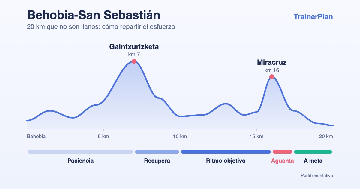 Perfil orientativo de la Behobia-San Sebastián con los altos de Gaintxurizketa y Miracruz y el ritmo recomendado en cada tramo