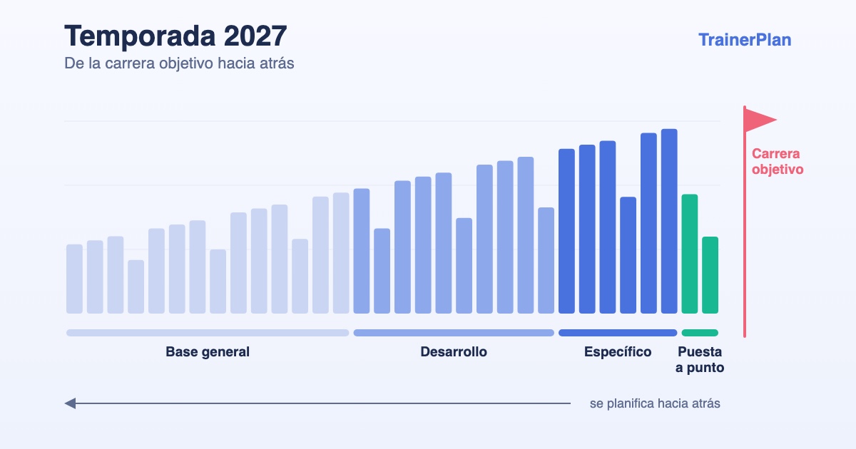 Gráfica de la carga semanal de una temporada dividida en base general, desarrollo, específico y puesta a punto antes de la carrera objetivo