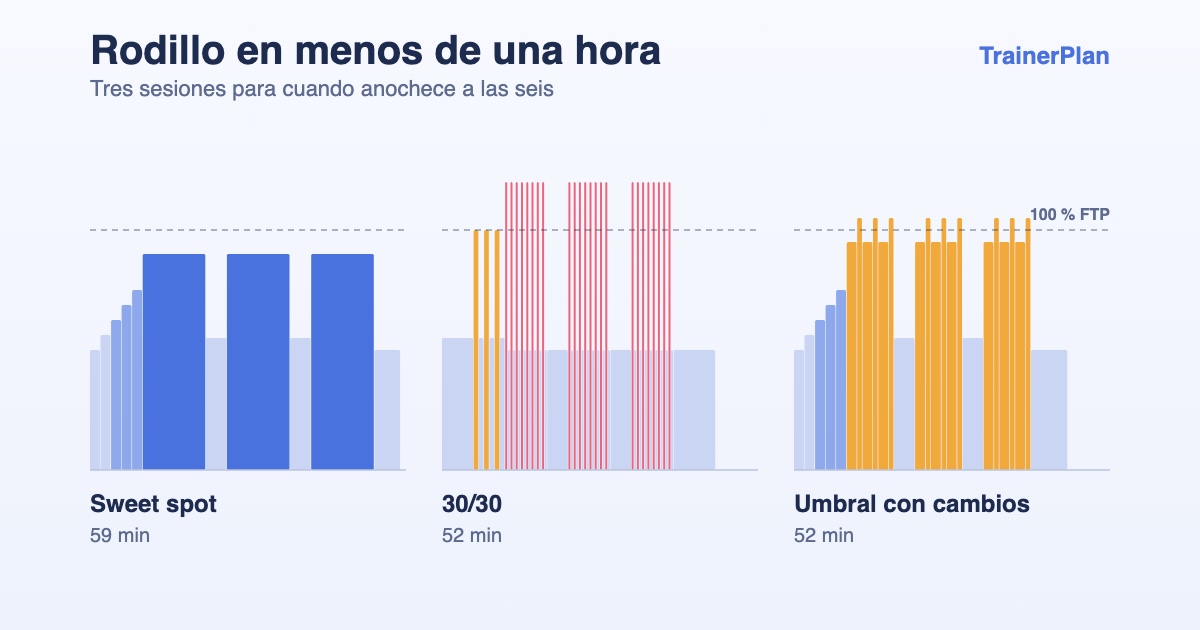 Perfil de tres sesiones de rodillo en porcentaje de FTP: sweet spot, 30/30 y umbral con cambios