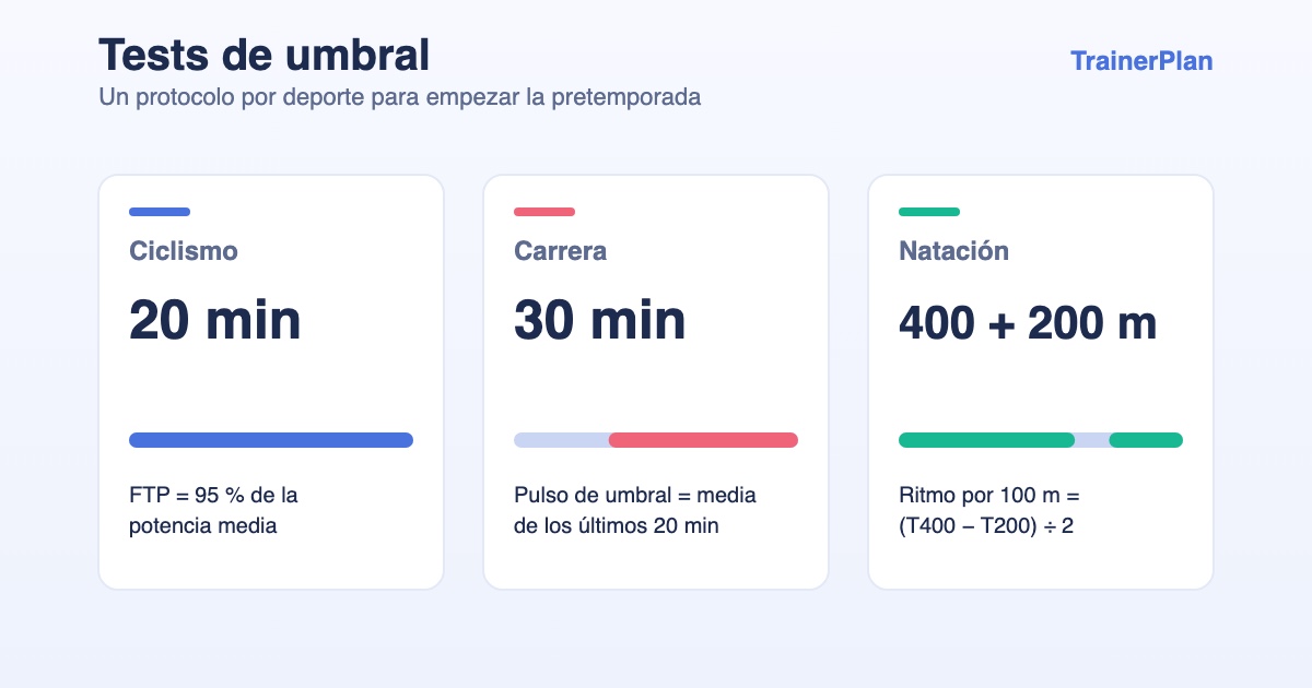 Protocolos de test de umbral: 20 minutos en ciclismo, 30 minutos en carrera y 400 más 200 metros en natación
