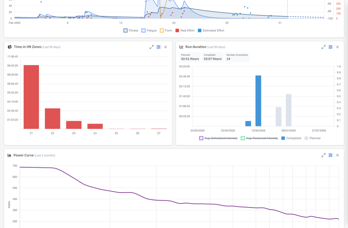 An athlete's training dashboard in TrainerPlan