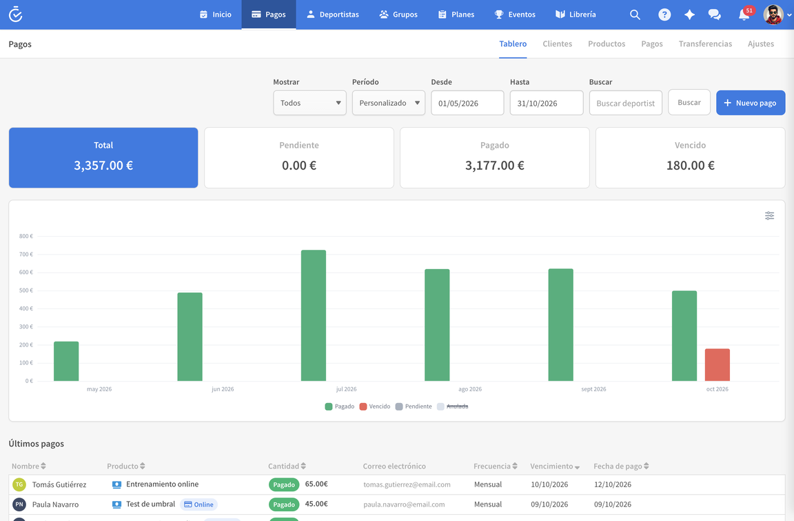 Tablero de pagos con lo cobrado, lo pendiente y lo vencido de cada mes